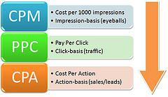 Affordable PPC online search engine advertising