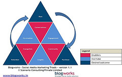 Prized possession Marketing Details About Getting Understood Through Social Media